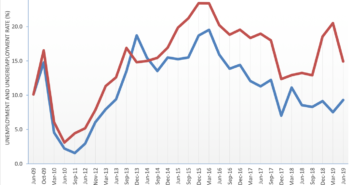 Geoscientist employment opportunities continue improvement despite June quarter slowdown